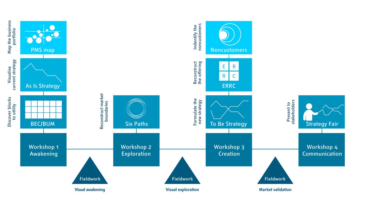 Innovation processes: Blue ocean Strategy Training